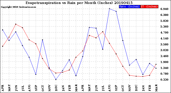 Milwaukee Weather Evapotranspiration<br>vs Rain per Month<br>(Inches)