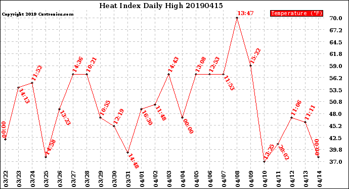 Milwaukee Weather Heat Index<br>Daily High