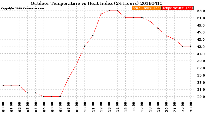 Milwaukee Weather Outdoor Temperature<br>vs Heat Index<br>(24 Hours)