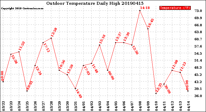 Milwaukee Weather Outdoor Temperature<br>Daily High