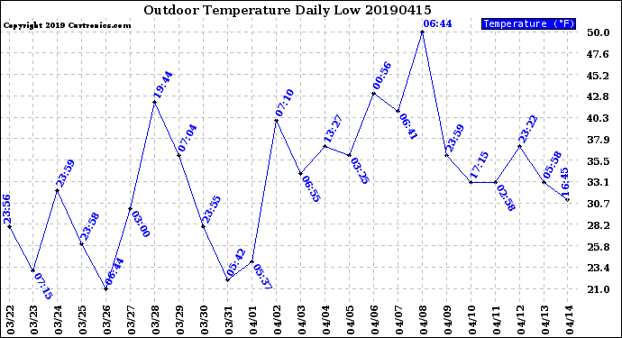 Milwaukee Weather Outdoor Temperature<br>Daily Low