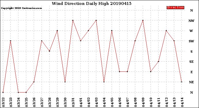 Milwaukee Weather Wind Direction<br>Daily High