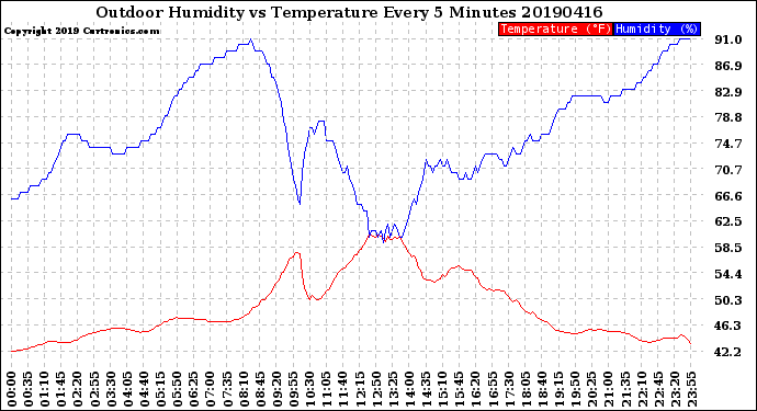 Milwaukee Weather Outdoor Humidity<br>vs Temperature<br>Every 5 Minutes