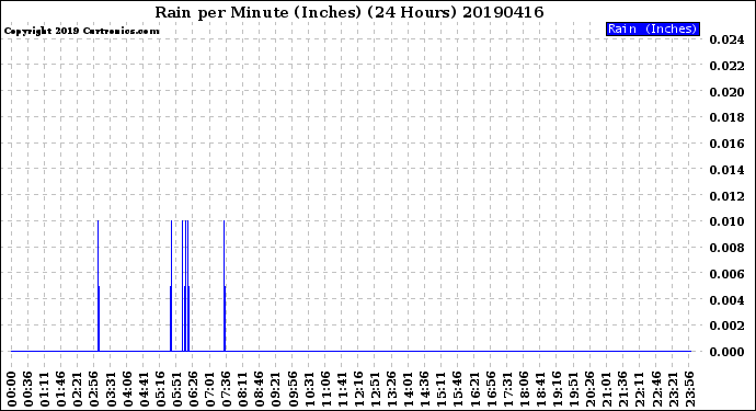 Milwaukee Weather Rain<br>per Minute<br>(Inches)<br>(24 Hours)