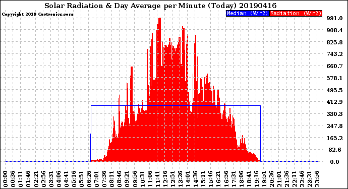 Milwaukee Weather Solar Radiation<br>& Day Average<br>per Minute<br>(Today)