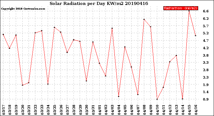 Milwaukee Weather Solar Radiation<br>per Day KW/m2