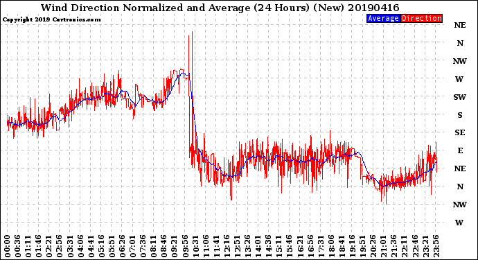 Milwaukee Weather Wind Direction<br>Normalized and Average<br>(24 Hours) (New)