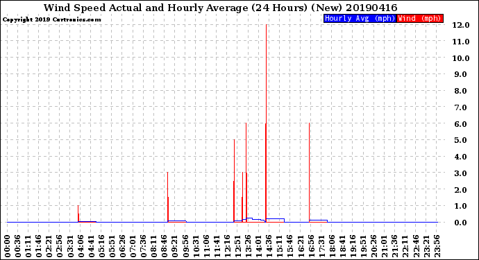 Milwaukee Weather Wind Speed<br>Actual and Hourly<br>Average<br>(24 Hours) (New)