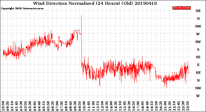 Milwaukee Weather Wind Direction<br>Normalized<br>(24 Hours) (Old)