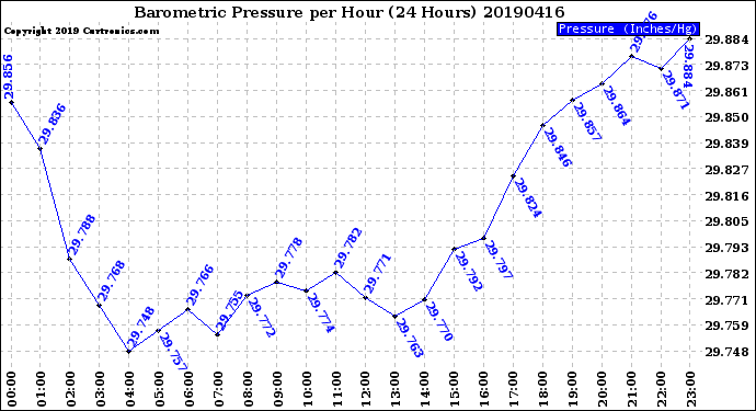 Milwaukee Weather Barometric Pressure<br>per Hour<br>(24 Hours)