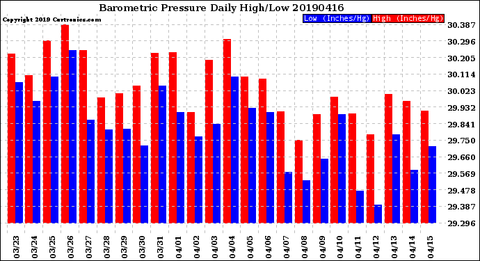 Milwaukee Weather Barometric Pressure<br>Daily High/Low