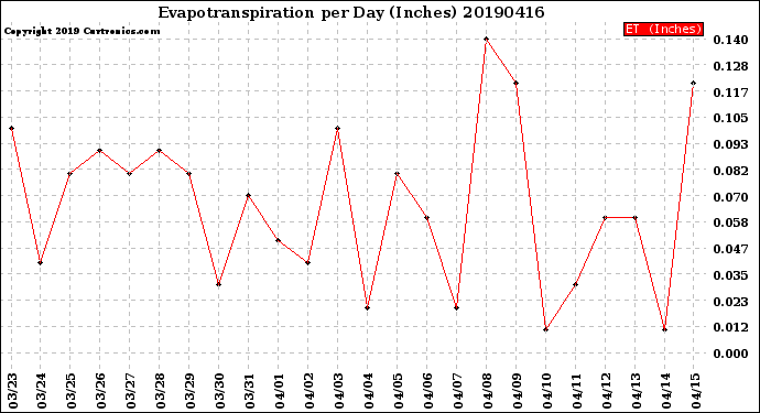 Milwaukee Weather Evapotranspiration<br>per Day (Inches)