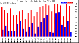 Milwaukee Weather Outdoor Humidity<br>Daily High/Low