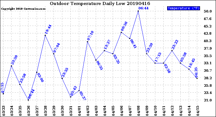 Milwaukee Weather Outdoor Temperature<br>Daily Low