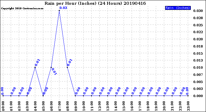 Milwaukee Weather Rain<br>per Hour<br>(Inches)<br>(24 Hours)