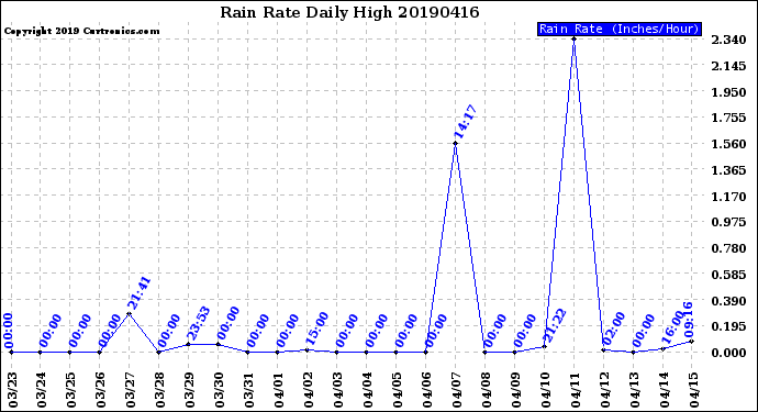 Milwaukee Weather Rain Rate<br>Daily High