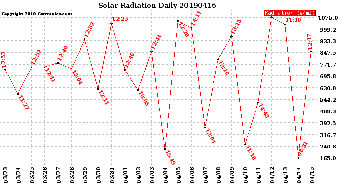 Milwaukee Weather Solar Radiation<br>Daily