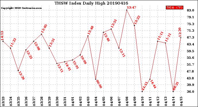 Milwaukee Weather THSW Index<br>Daily High