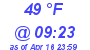 Milwaukee Weather Dewpoint High High Today