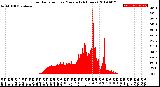 Milwaukee Weather Solar Radiation<br>per Minute<br>(24 Hours)