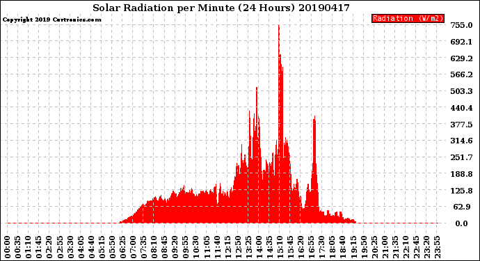 Milwaukee Weather Solar Radiation<br>per Minute<br>(24 Hours)