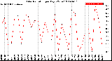 Milwaukee Weather Solar Radiation<br>per Day KW/m2