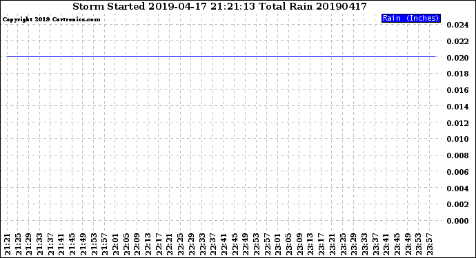 Milwaukee Weather Storm<br>Started 2019-04-17 21:21:13<br>Total Rain