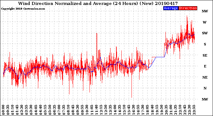 Milwaukee Weather Wind Direction<br>Normalized and Average<br>(24 Hours) (New)