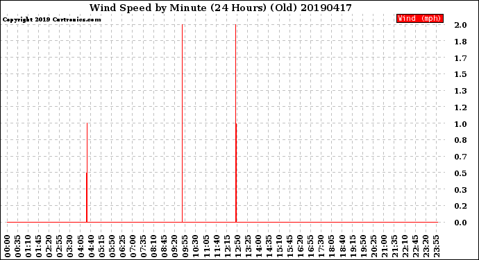 Milwaukee Weather Wind Speed<br>by Minute<br>(24 Hours) (Old)