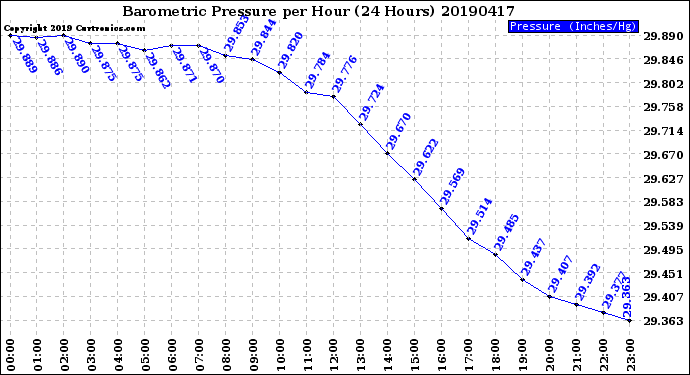 Milwaukee Weather Barometric Pressure<br>per Hour<br>(24 Hours)