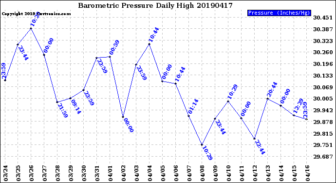 Milwaukee Weather Barometric Pressure<br>Daily High