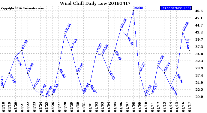 Milwaukee Weather Wind Chill<br>Daily Low