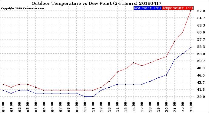 Milwaukee Weather Outdoor Temperature<br>vs Dew Point<br>(24 Hours)