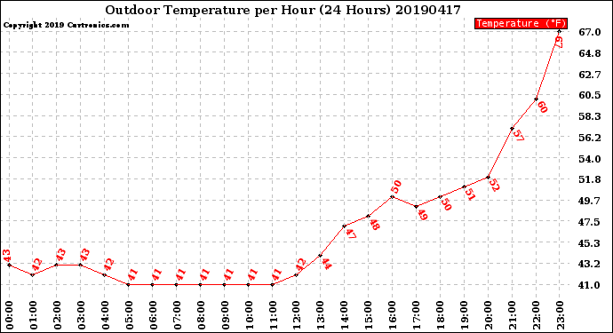 Milwaukee Weather Outdoor Temperature<br>per Hour<br>(24 Hours)