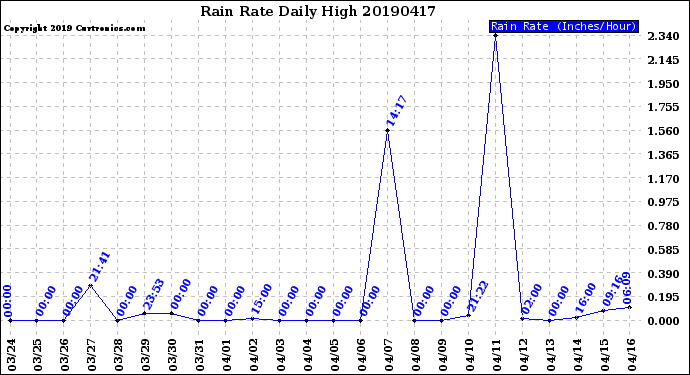 Milwaukee Weather Rain Rate<br>Daily High