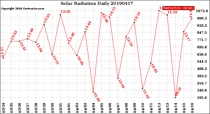 Milwaukee Weather Solar Radiation<br>Daily