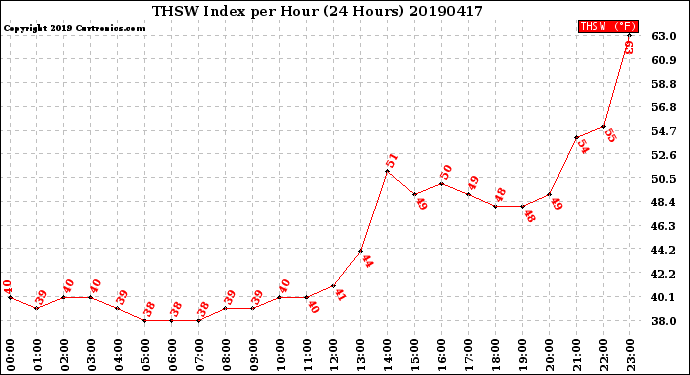 Milwaukee Weather THSW Index<br>per Hour<br>(24 Hours)