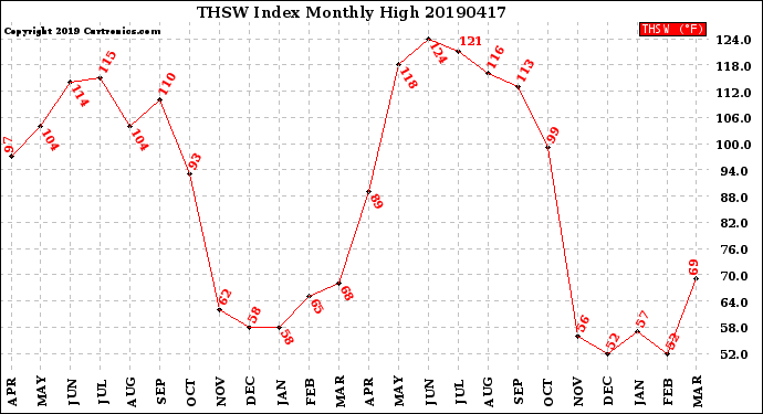 Milwaukee Weather THSW Index<br>Monthly High