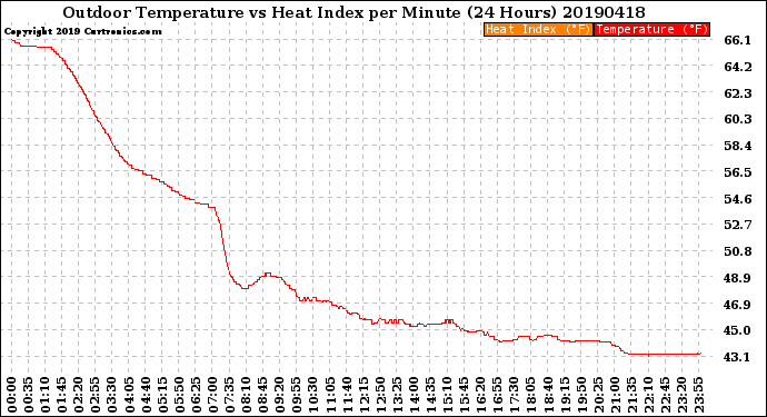 Milwaukee Weather Outdoor Temperature<br>vs Heat Index<br>per Minute<br>(24 Hours)