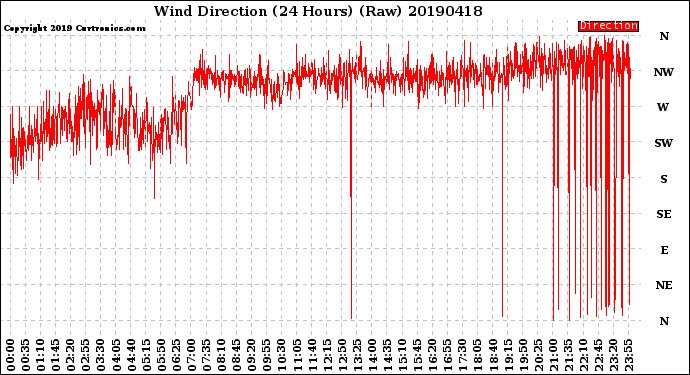 Milwaukee Weather Wind Direction<br>(24 Hours) (Raw)