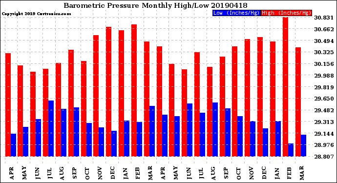 Milwaukee Weather Barometric Pressure<br>Monthly High/Low