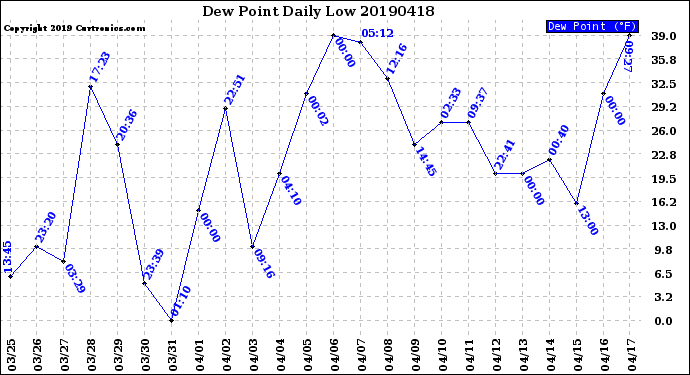 Milwaukee Weather Dew Point<br>Daily Low