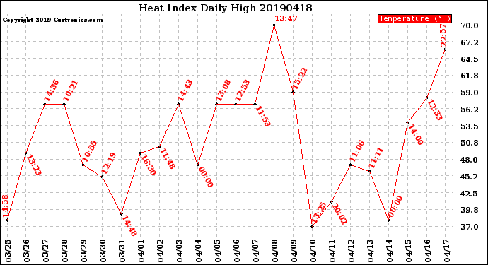 Milwaukee Weather Heat Index<br>Daily High