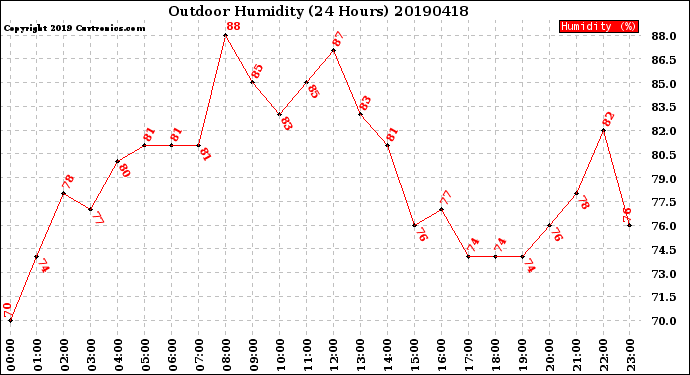 Milwaukee Weather Outdoor Humidity<br>(24 Hours)