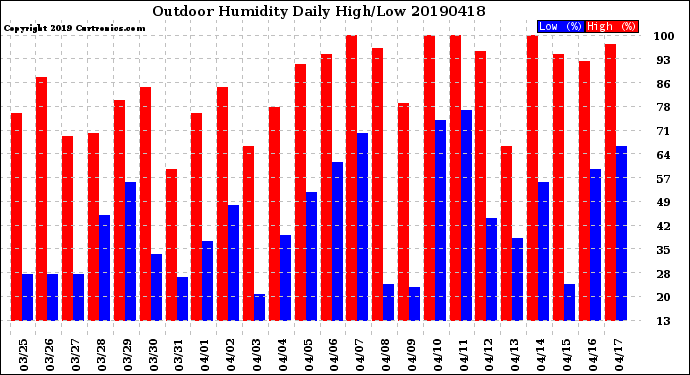 Milwaukee Weather Outdoor Humidity<br>Daily High/Low