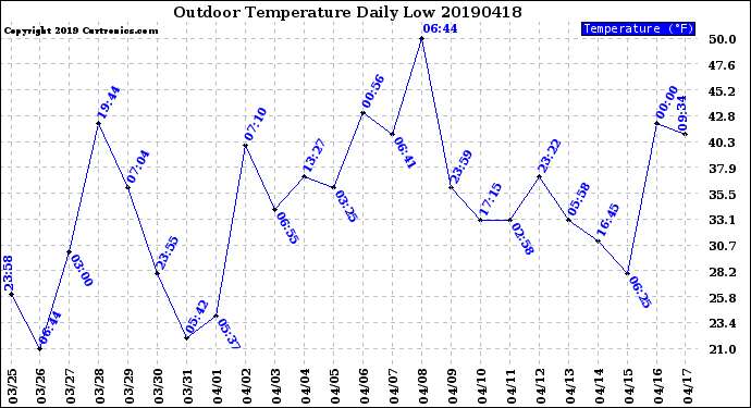 Milwaukee Weather Outdoor Temperature<br>Daily Low