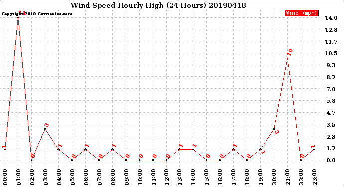 Milwaukee Weather Wind Speed<br>Hourly High<br>(24 Hours)