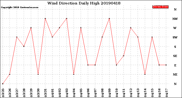 Milwaukee Weather Wind Direction<br>Daily High