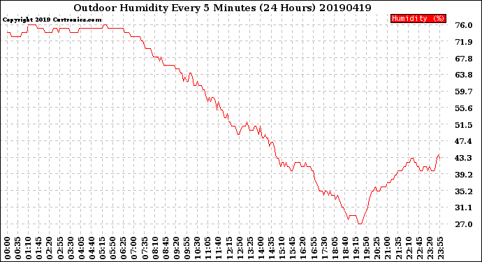 Milwaukee Weather Outdoor Humidity<br>Every 5 Minutes<br>(24 Hours)