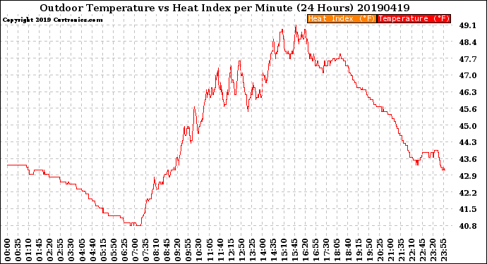 Milwaukee Weather Outdoor Temperature<br>vs Heat Index<br>per Minute<br>(24 Hours)